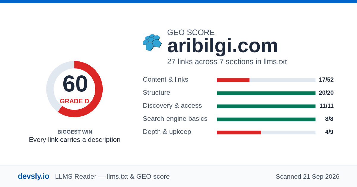aribilgi.com GEO score card: 60 out of 100, with the score broken down across content, structure, discovery, search-engine basics and depth.