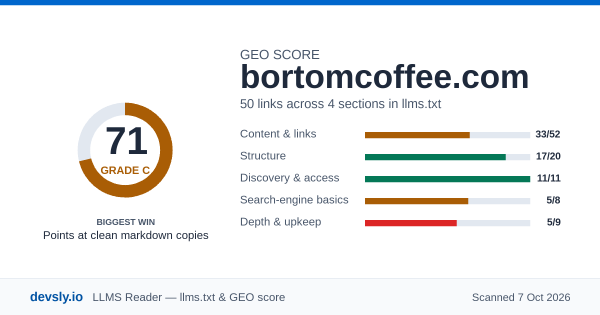 bortomcoffee.com GEO score card: 71 out of 100 on the Devsly llms.txt and GEO checklist.
