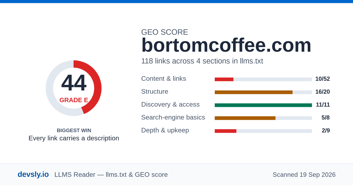 bortomcoffee.com GEO score card: 44 out of 100, with the score broken down across content, structure, discovery, search-engine basics and depth.