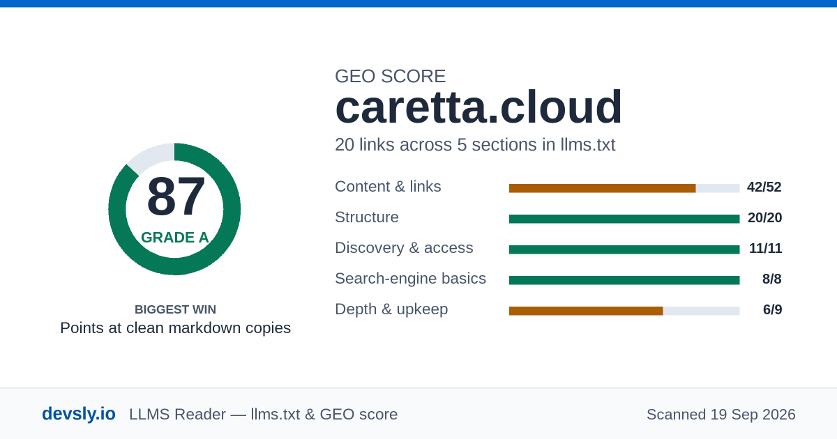 caretta.cloud GEO score card: 87 out of 100, with the score broken down across content, structure, discovery, search-engine basics and depth.