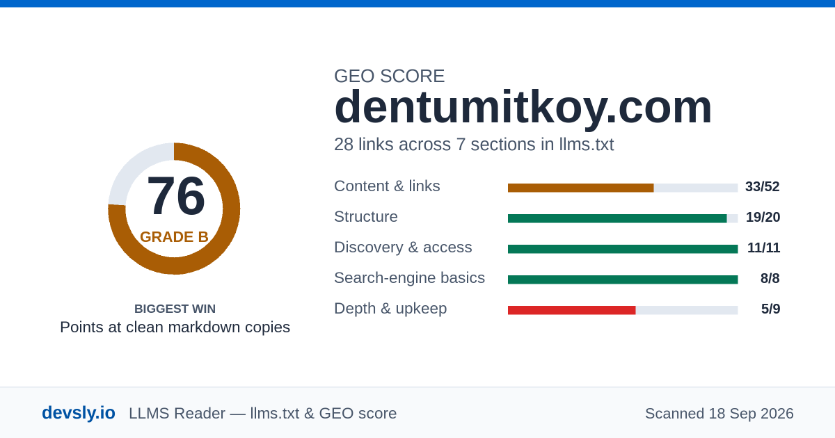 dentumitkoy.com GEO score card: 76 out of 100, with the score broken down across content, structure, discovery, search-engine basics and depth.