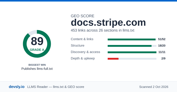 docs.stripe.com GEO score card: 89 out of 100 on the Devsly llms.txt and GEO checklist.