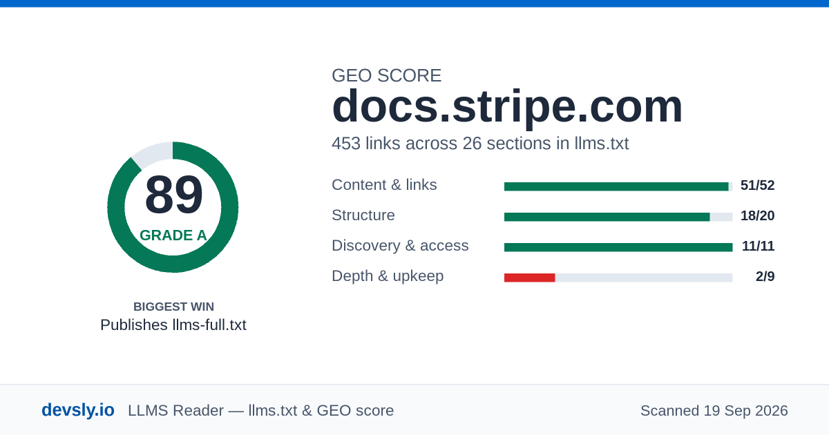 docs.stripe.com GEO score card: 89 out of 100, with the score broken down across content, structure, discovery, search-engine basics and depth.