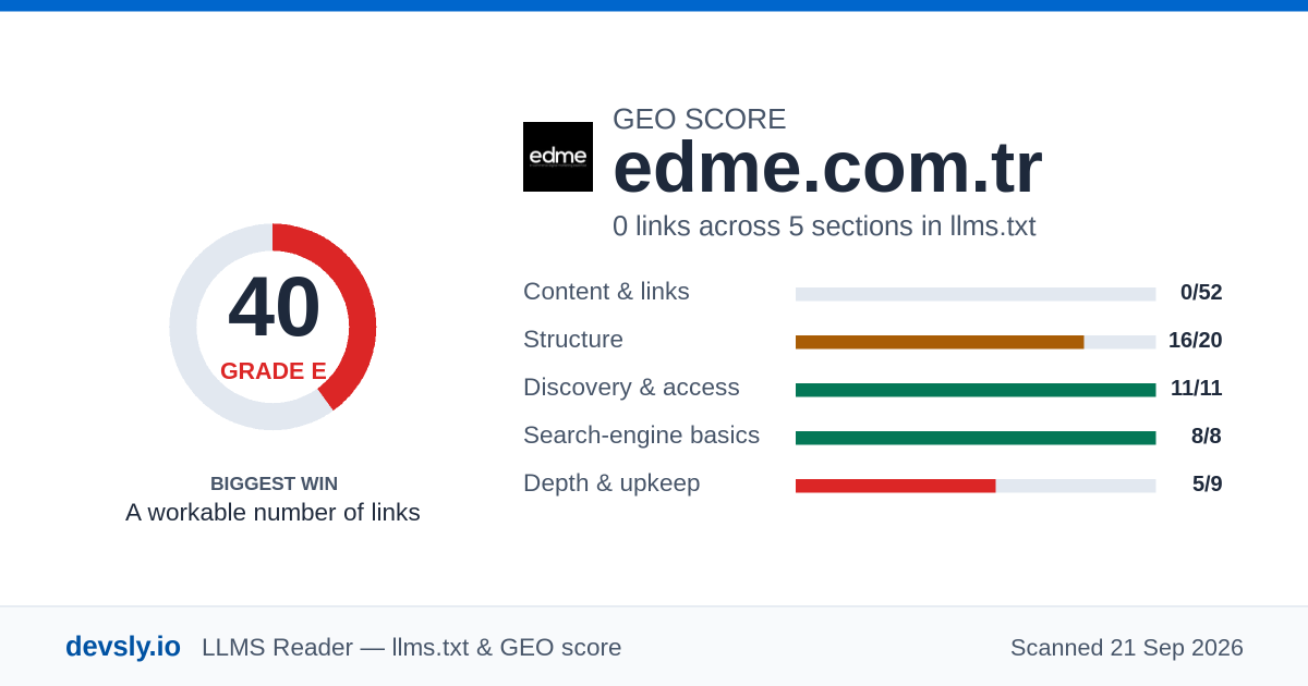edme.com.tr GEO score card: 40 out of 100, with the score broken down across content, structure, discovery, search-engine basics and depth.