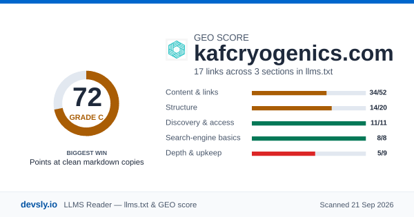 kafcryogenics.com GEO score card: 72 out of 100 on the Devsly llms.txt and GEO checklist.