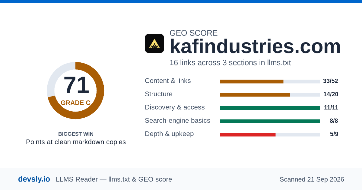 kafindustries.com GEO score card: 71 out of 100, with the score broken down across content, structure, discovery, search-engine basics and depth.