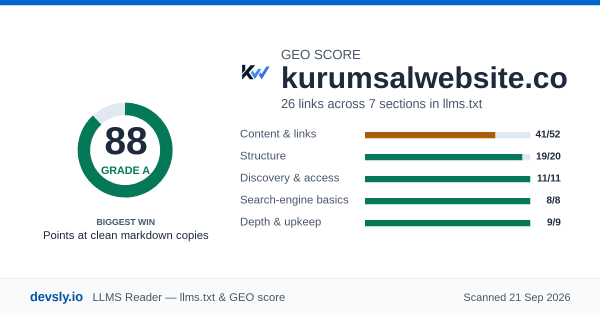 kurumsalwebsite.co GEO score card: 88 out of 100 on the Devsly llms.txt and GEO checklist.