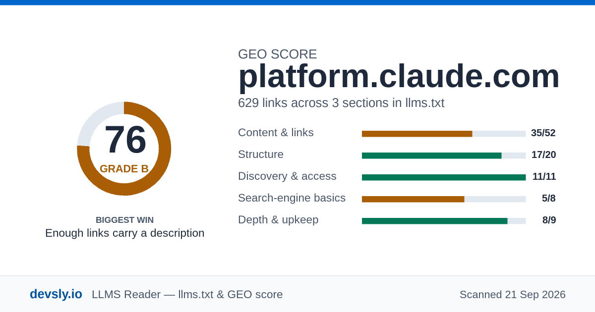 platform.claude.com GEO score card: 76 out of 100, with the score broken down across content, structure, discovery, search-engine basics and depth.