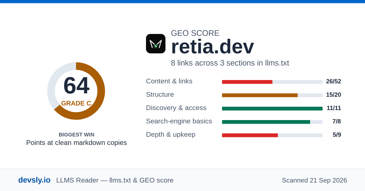 retia.dev GEO score card: 64 out of 100, with the score broken down across content, structure, discovery, search-engine basics and depth.