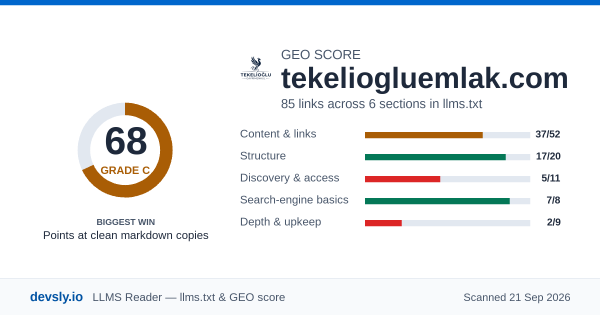 tekeliogluemlak.com GEO score card: 68 out of 100 on the Devsly llms.txt and GEO checklist.