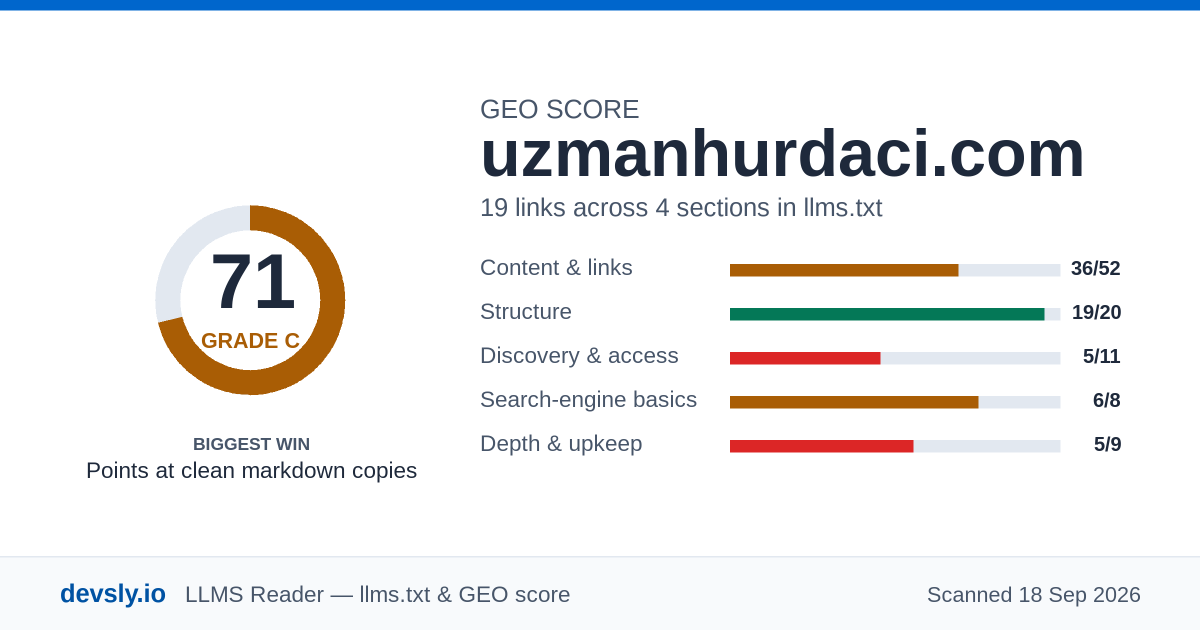 uzmanhurdaci.com GEO score card: 71 out of 100, with the score broken down across content, structure, discovery, search-engine basics and depth.