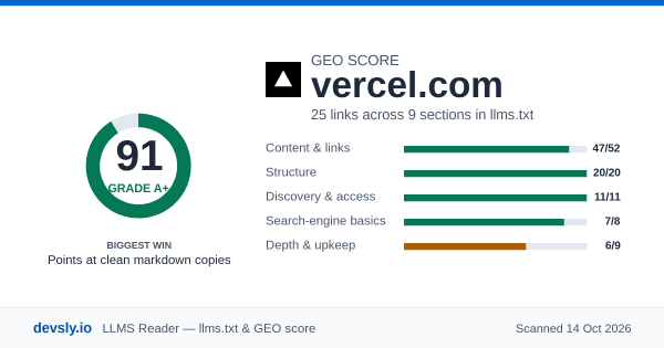 vercel.com GEO score card: 91 out of 100 on the Devsly llms.txt and GEO checklist.