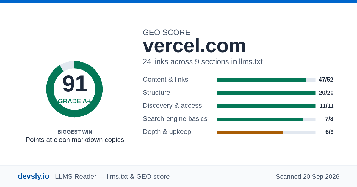 vercel.com GEO score card: 91 out of 100, with the score broken down across content, structure, discovery, search-engine basics and depth.