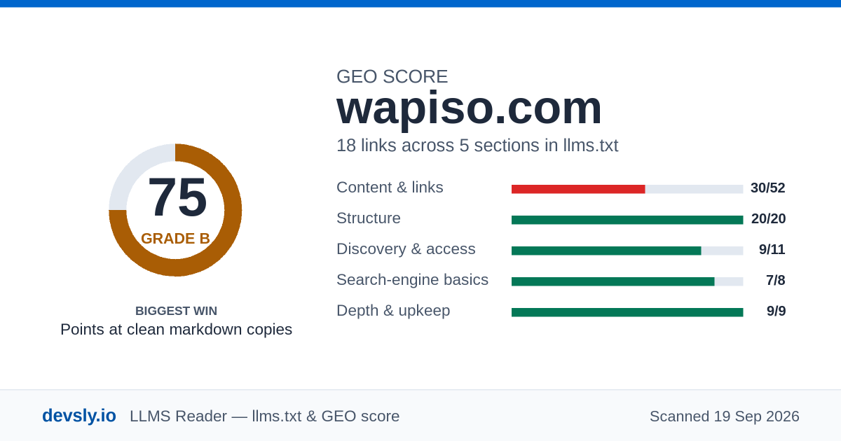 wapiso.com GEO score card: 75 out of 100, with the score broken down across content, structure, discovery, search-engine basics and depth.