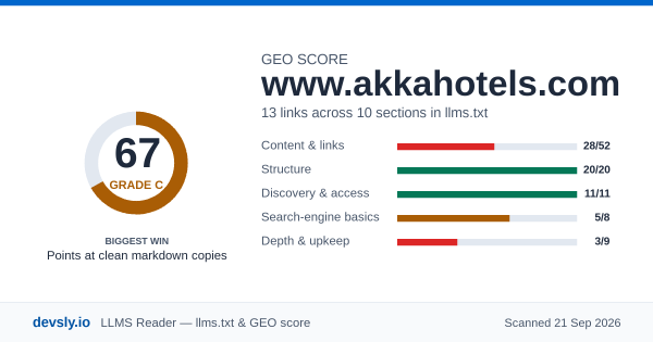 www.akkahotels.com GEO score card: 67 out of 100 on the Devsly llms.txt and GEO checklist.