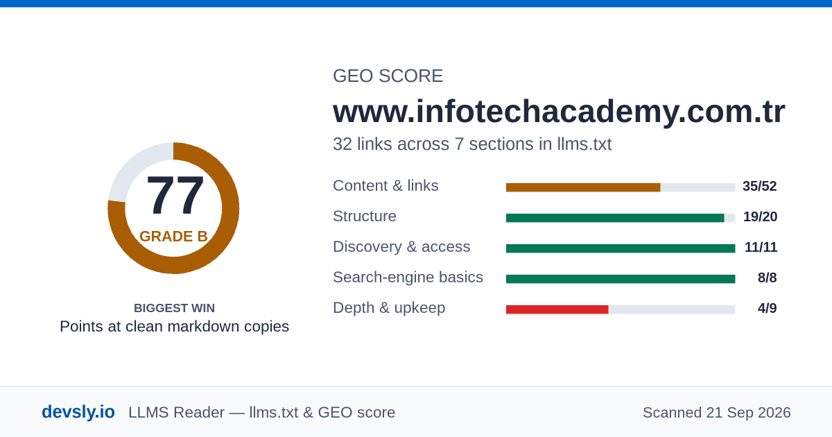 www.infotechacademy.com.tr GEO score card: 77 out of 100, with the score broken down across content, structure, discovery, search-engine basics and depth.