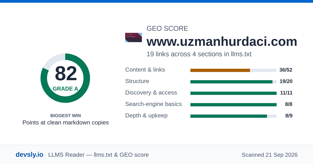 www.uzmanhurdaci.com GEO score card: 82 out of 100, with the score broken down across content, structure, discovery, search-engine basics and depth.