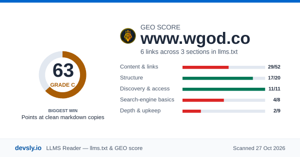 www.wgod.co GEO score card: 63 out of 100 on the Devsly llms.txt and GEO checklist.